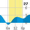 Naples Beach tide chart for Wednesday, December 27, 2023