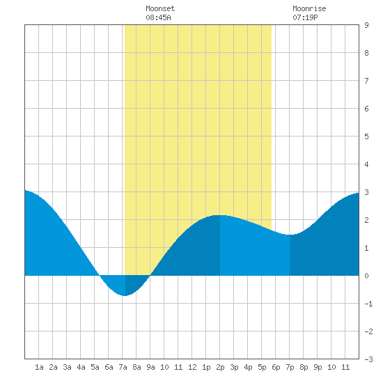 Naples Beach tide chart for Thursday, December 28, 2023