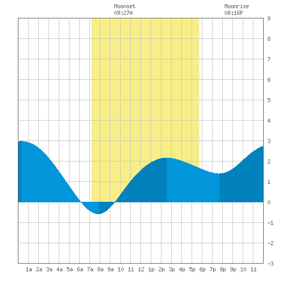 Naples Beach tide chart for Friday, December 29, 2023