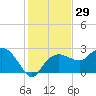 Naples Beach tide chart for Friday, December 29, 2023