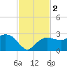 Naples Beach tide chart for Saturday, December 2, 2023