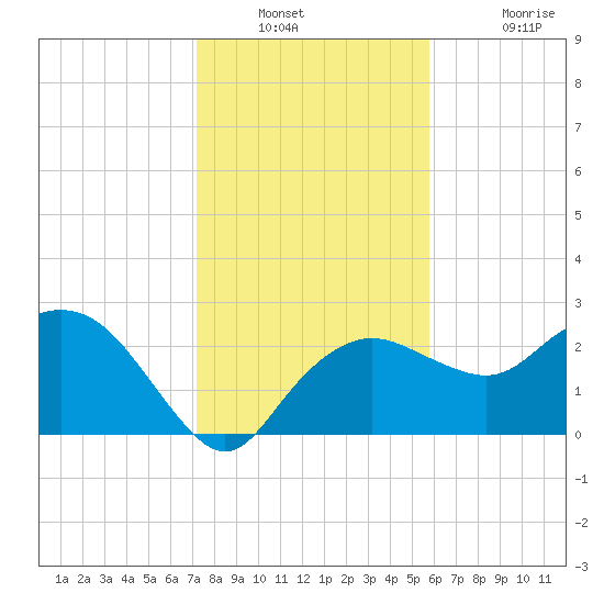 Naples Beach tide chart for Saturday, December 30, 2023