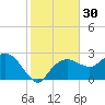 Naples Beach tide chart for Saturday, December 30, 2023