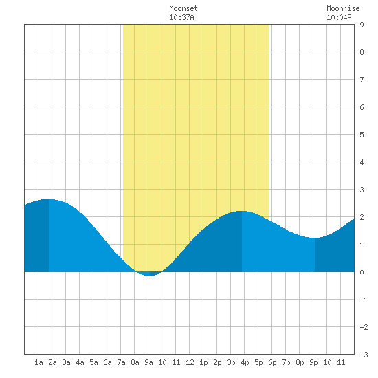 Naples Beach tide chart for Sunday, December 31, 2023