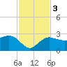 Naples Beach tide chart for Sunday, December 3, 2023