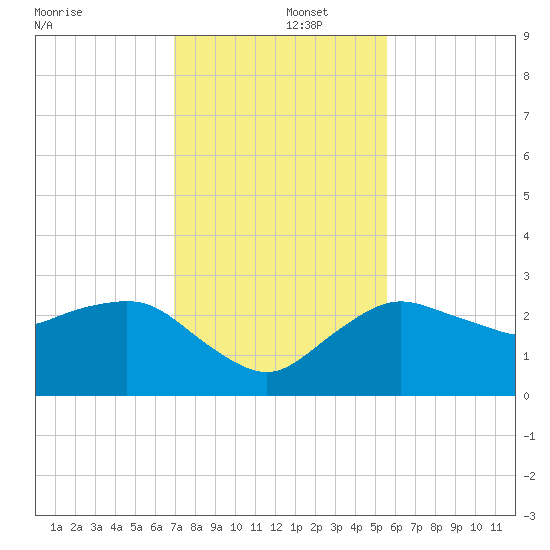 Naples Beach tide chart for Monday, December 4, 2023