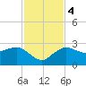 Naples Beach tide chart for Monday, December 4, 2023
