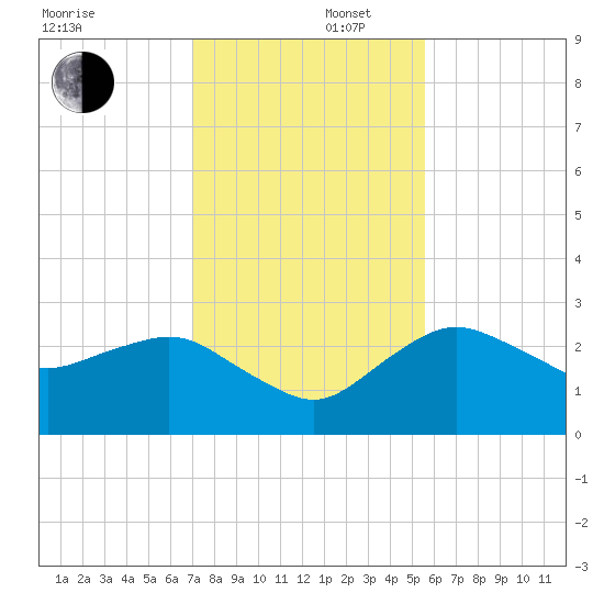 Naples Beach tide chart for Tuesday, December 5, 2023