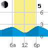 Naples Beach tide chart for Tuesday, December 5, 2023