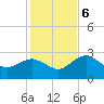 Naples Beach tide chart for Wednesday, December 6, 2023