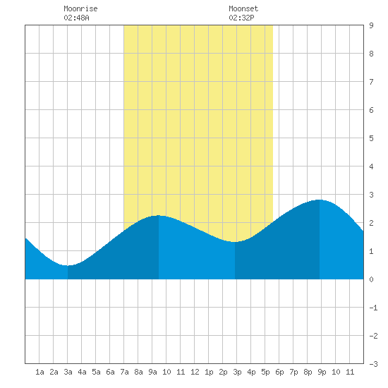 Naples Beach tide chart for Friday, December 8, 2023