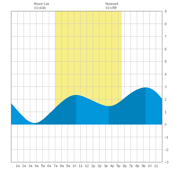 Naples Beach tide chart for Saturday, December 9, 2023