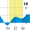 Naples Beach tide chart for Wednesday, January 10, 2024