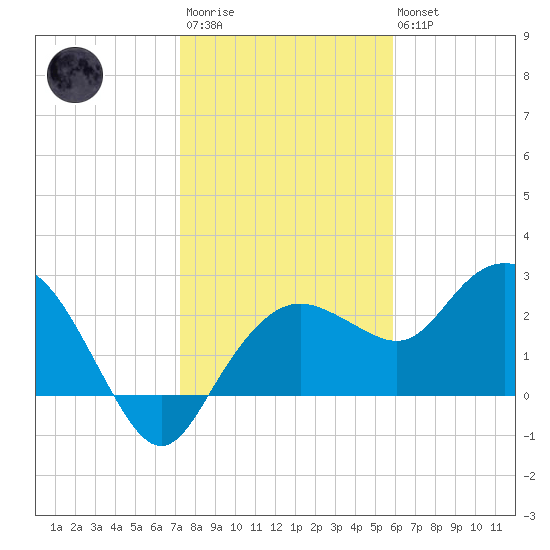 Naples Beach tide chart for Thursday, January 11, 2024