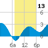 Naples Beach tide chart for Saturday, January 13, 2024