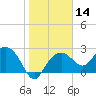 Naples Beach tide chart for Sunday, January 14, 2024