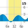 Naples Beach tide chart for Monday, January 15, 2024