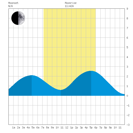 Naples Beach tide chart for Wednesday, January 17, 2024