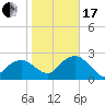 Naples Beach tide chart for Wednesday, January 17, 2024