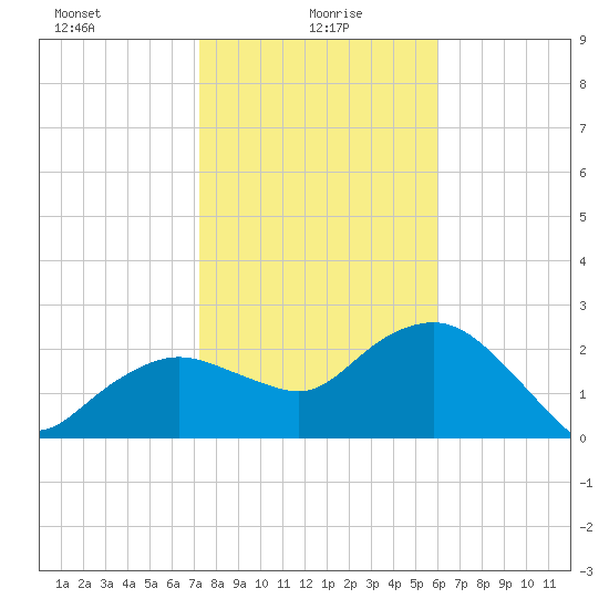 Naples Beach tide chart for Thursday, January 18, 2024