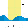 Naples Beach tide chart for Monday, January 1, 2024