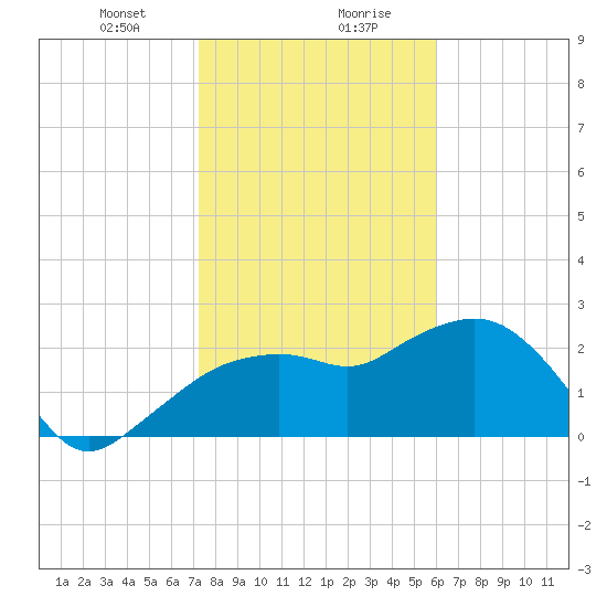 Naples Beach tide chart for Saturday, January 20, 2024