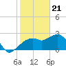 Naples Beach tide chart for Sunday, January 21, 2024