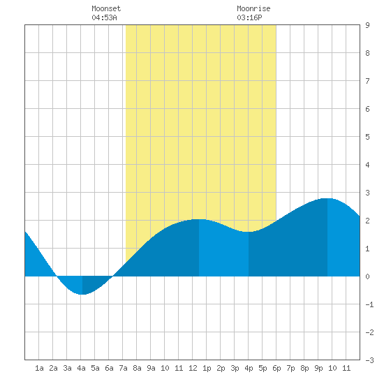 Naples Beach tide chart for Monday, January 22, 2024