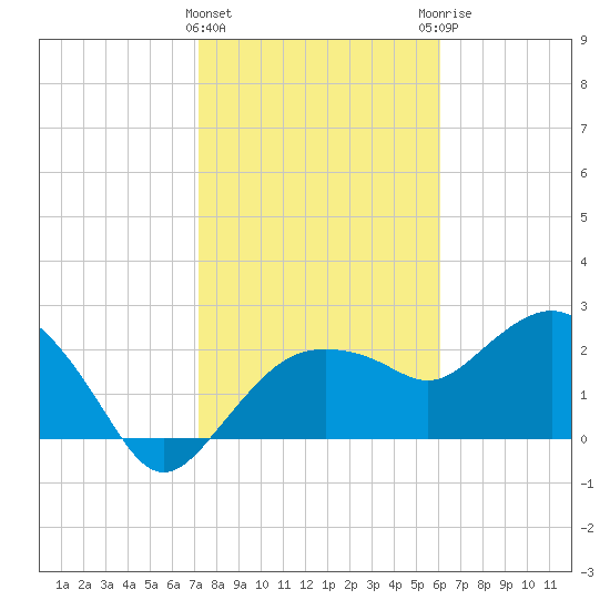 Naples Beach tide chart for Wednesday, January 24, 2024