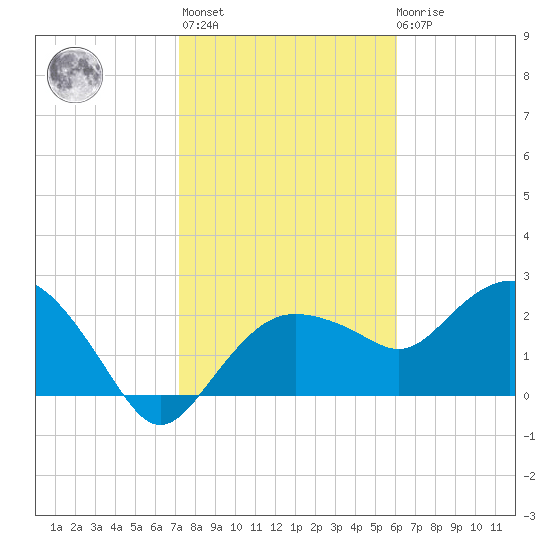 Naples Beach tide chart for Thursday, January 25, 2024
