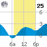 Naples Beach tide chart for Thursday, January 25, 2024