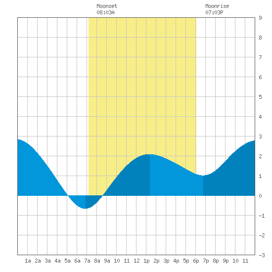 Naples Beach tide chart for Friday, January 26, 2024