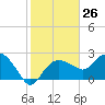 Naples Beach tide chart for Friday, January 26, 2024