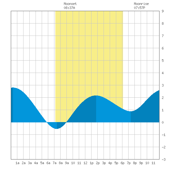 Naples Beach tide chart for Saturday, January 27, 2024