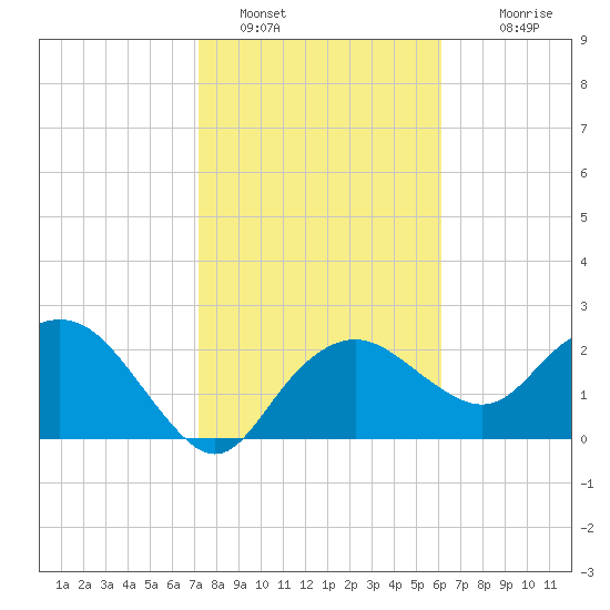 Naples Beach tide chart for Sunday, January 28, 2024