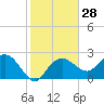 Naples Beach tide chart for Sunday, January 28, 2024