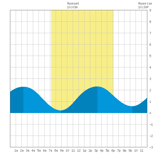 Naples Beach tide chart for Tuesday, January 30, 2024