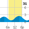 Naples Beach tide chart for Wednesday, January 31, 2024