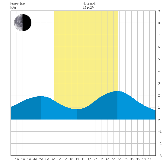 Naples Beach tide chart for Wednesday, January 3, 2024