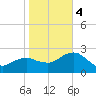 Naples Beach tide chart for Thursday, January 4, 2024