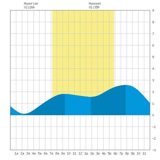 Naples Beach tide chart for Saturday, January 6, 2024