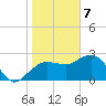 Naples Beach tide chart for Sunday, January 7, 2024