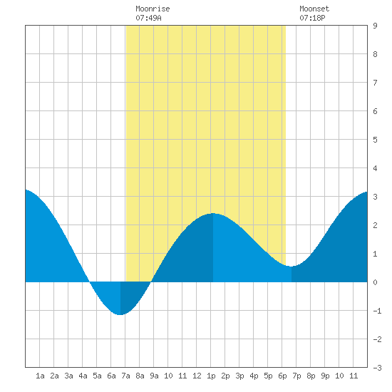 Naples Beach tide chart for Saturday, February 10, 2024
