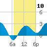 Naples Beach tide chart for Saturday, February 10, 2024
