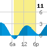 Naples Beach tide chart for Sunday, February 11, 2024