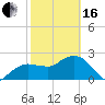 Naples Beach tide chart for Friday, February 16, 2024