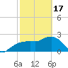 Naples Beach tide chart for Saturday, February 17, 2024