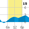 Naples Beach tide chart for Monday, February 19, 2024