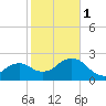 Naples Beach tide chart for Thursday, February 1, 2024