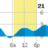 Naples Beach tide chart for Wednesday, February 21, 2024